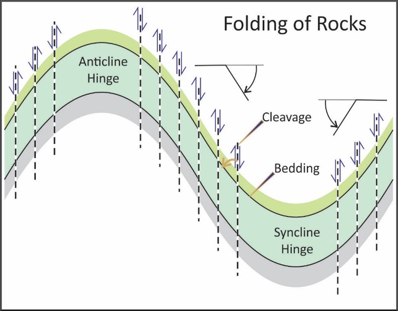 Schematic illustration structural setting of gold deposits at the Lincoln mine